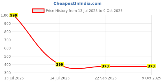 myntra.com ZOVIM Women Textured T-Strap Flats with Laser Cuts zovim Price History Graph from 13 Jul 2025 to 9 Oct 2025