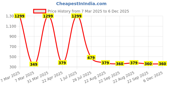 myntra.com ZOVIRA White & Blue Printed Foldable Laundry Bag -75 L zovira Price History Graph from 7 Mar 2025 to 5 Dec 2025