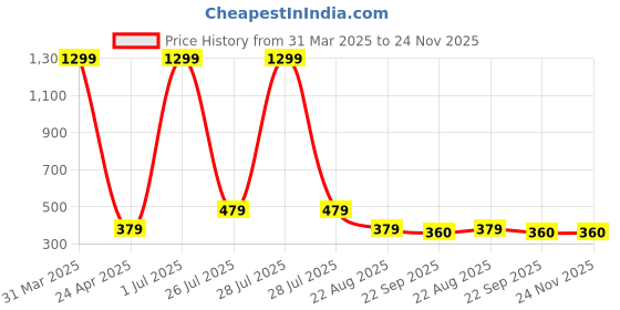 myntra.com ZOVIRA White & Brown Printed Foldable Laundry Bag -75 L zovira Price History Graph from 31 Mar 2025 to 24 Nov 2025