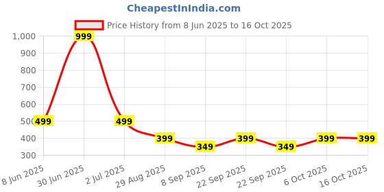 myntra.com Zovzi Beige Nylon Shapewear zovzi Price History Graph from 8 Jun 2025 to 15 Oct 2025