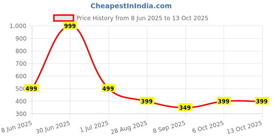 myntra.com Zovzi Beige Nylon Shapewear zovzi Price History Graph from 8 Jun 2025 to 13 Oct 2025