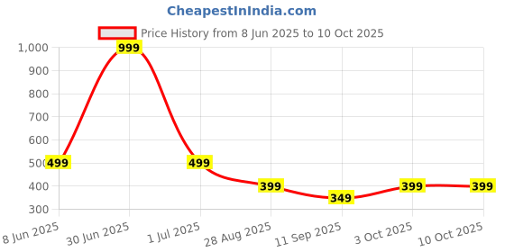 myntra.com Zovzi Beige Nylon Shapewear zovzi Price History Graph from 8 Jun 2025 to 10 Oct 2025