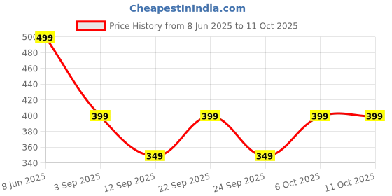 myntra.com Zovzi Beige Nylon Shapewear zovzi Price History Graph from 8 Jun 2025 to 10 Oct 2025