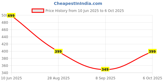 myntra.com Zovzi Beige Nylon Shapewear zovzi Price History Graph from 10 Jun 2025 to 6 Oct 2025