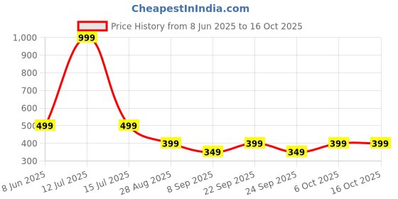 myntra.com Zovzi Black Nylon Shapewear zovzi Price History Graph from 8 Jun 2025 to 16 Oct 2025