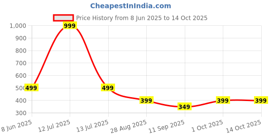 myntra.com Zovzi Black Nylon Shapewear zovzi Price History Graph from 8 Jun 2025 to 14 Oct 2025
