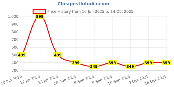 myntra.com Zovzi Black Nylon Shapewear zovzi Price History Graph from 10 Jun 2025 to 13 Oct 2025