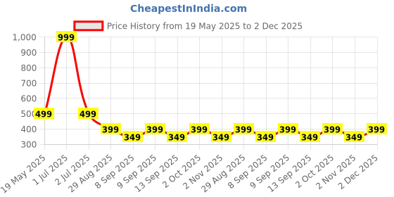 myntra.com Zovzi High Rise Shaper Brief zovzi Price History Graph from 19 May 2025 to 2 Dec 2025