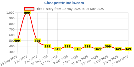 myntra.com Zovzi High-Rise Shaper Brief zovzi Price History Graph from 19 May 2025 to 25 Nov 2025