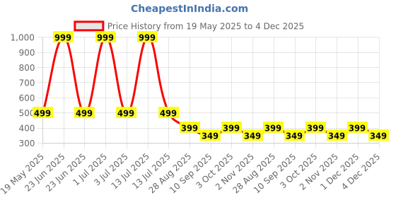 myntra.com Zovzi High-Rise Tummy Shaper zovzi Price History Graph from 19 May 2025 to 4 Dec 2025