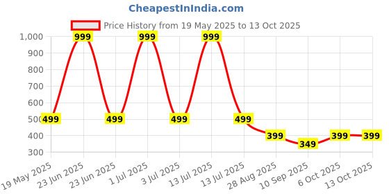 myntra.com Zovzi Stretchable Tummy Shapewear zovzi Price History Graph from 19 May 2025 to 13 Oct 2025