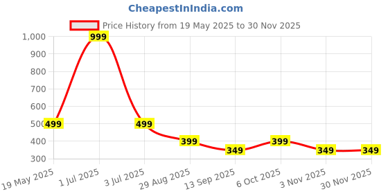 myntra.com Zovzi Stretchable Tummy Shapewear zovzi Price History Graph from 19 May 2025 to 29 Nov 2025