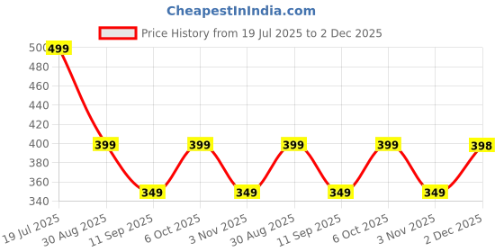 myntra.com Zovzi Tummy and Thigh Shaper zovzi Price History Graph from 19 Jul 2025 to 2 Dec 2025
