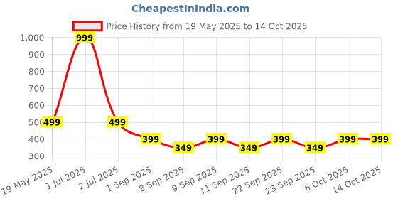 myntra.com Zovzi Tummy Control Smooth Back Tummy Shapewear zovzi Price History Graph from 19 May 2025 to 14 Oct 2025