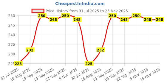 myntra.com ZOY Empower The Womb High Absorption Leak-Lock Herbal Sanitary Pad Medium Flow 8 Pads XL zoy Price History Graph from 31 Jul 2025 to 25 Nov 2025