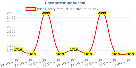 myntra.com ZOYA TRADERS Men Regular Fit Mid-Rise Clean Look Jeans zoya traders Price History Graph from 19 Sep 2025 to 3 Dec 2025
