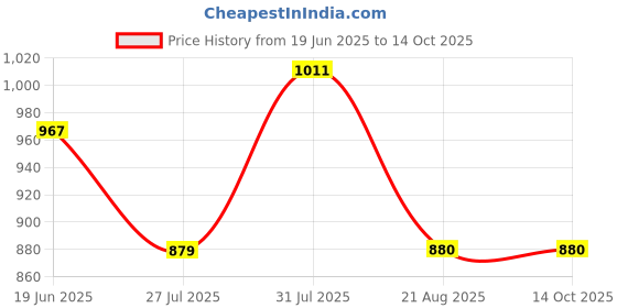 myntra.com ZOYOTO Floral Printed Regular Gotta Patti Pure Cotton Kurta With Trousers & Dupatta zoyoto Price History Graph from 19 Jun 2025 to 14 Oct 2025