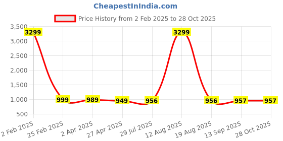 myntra.com ZOYOTO Floral Printed Round Neck Regular Pure Cotton Straight Kurta With Trouser zoyoto Price History Graph from 2 Feb 2025 to 28 Oct 2025