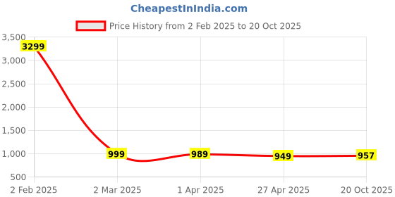 myntra.com ZOYOTO Floral Printed Round Neck Regular Pure Cotton Straight Kurta With Trouser zoyoto Price History Graph from 2 Feb 2025 to 20 Oct 2025