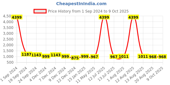 myntra.com ZOYOTO Plus Size Floral Printed Gotta Patti Pure Cotton Kurta with Trousers & With Dupatta zoyoto Price History Graph from 1 Sep 2024 to 9 Oct 2025