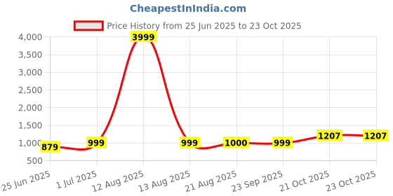 myntra.com ZOYOTO Women Animal Embroidered Cotton Kurta with Trousers zoyoto Price History Graph from 25 Jun 2025 to 23 Oct 2025
