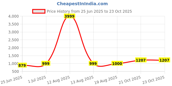 myntra.com ZOYOTO Women Embroidered Regular Pure Cotton Kurta with Trousers zoyoto Price History Graph from 25 Jun 2025 to 23 Oct 2025