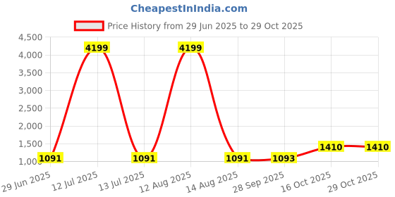 myntra.com ZOYOTO Women Floral Printed Regular Sequinned Pure Cotton Kurta with Trousers & Dupatta zoyoto Price History Graph from 29 Jun 2025 to 29 Oct 2025