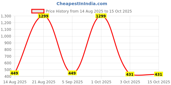 myntra.com ZozoE Unisex Gold Necklace and Chains zozoe Price History Graph from 14 Aug 2025 to 15 Oct 2025