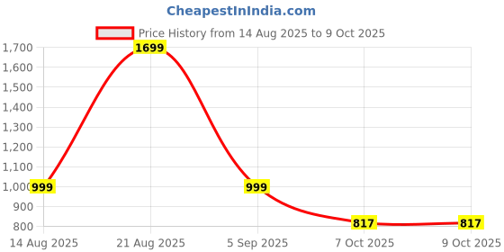 myntra.com ZozoE Unisex Multi Necklace and Chains zozoe Price History Graph from 14 Aug 2025 to 9 Oct 2025