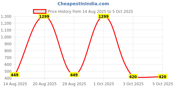 myntra.com zozoe ZozoEUnisex Multi Necklace and Chains zozoe Price History Graph from 14 Aug 2025 to 5 Oct 2025