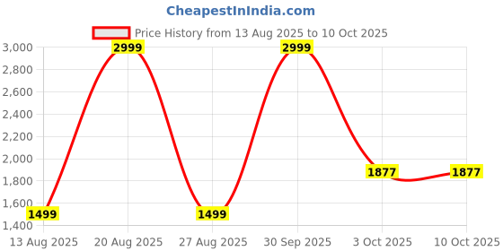myntra.com zozoe ZozoEUnisex Multi Necklace and Chains zozoe Price History Graph from 13 Aug 2025 to 9 Oct 2025