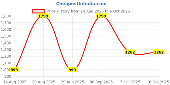 myntra.com zozoe ZozoEUnisex Multi Necklace and Chains zozoe Price History Graph from 14 Aug 2025 to 5 Oct 2025