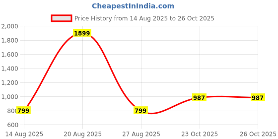 myntra.com zozoe ZozoEUnisex Gold Necklace and Chains zozoe Price History Graph from 14 Aug 2025 to 26 Oct 2025