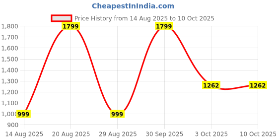 myntra.com zozoe ZozoEUnisex Multi Necklace and Chains zozoe Price History Graph from 14 Aug 2025 to 9 Oct 2025