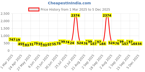 myntra.com ZREMA Floral Embroidered V-Neck Thread Work Handloom Thread Work Kurti zrema Price History Graph from 1 Mar 2025 to 5 Dec 2025