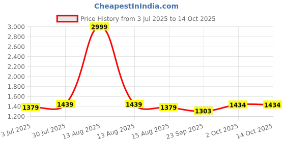myntra.com ZRI Block Printed Pure Cotton Flared Maxi Skirt zri Price History Graph from 3 Jul 2025 to 14 Oct 2025