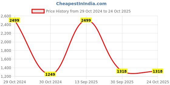 myntra.com ZRI Printed Pure Cotton Flared Maxi Skirt zri Price History Graph from 29 Oct 2024 to 24 Oct 2025