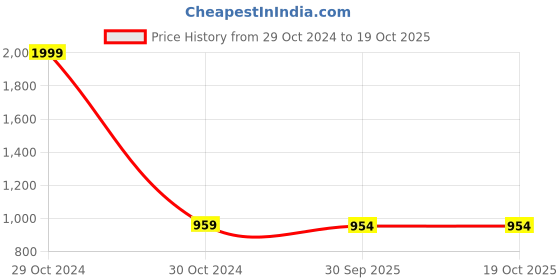 myntra.com ZRI Pure Cotton Flared Maxi Skirt zri Price History Graph from 29 Oct 2024 to 18 Oct 2025
