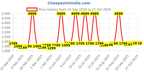 myntra.com ZRI Pure Cotton Skirt zri Price History Graph from 10 Sep 2024 to 27 Oct 2025
