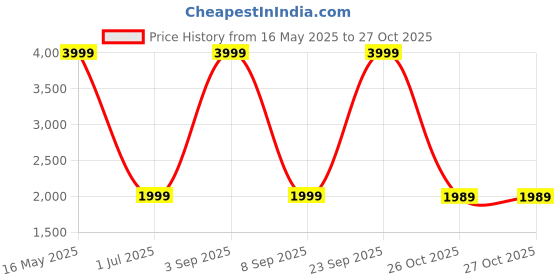 myntra.com ZRI Women Pure Cotton Flared Maxi Skirt zri Price History Graph from 16 May 2025 to 27 Oct 2025