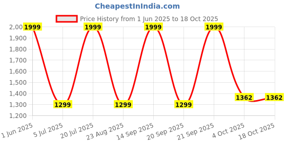myntra.com zri ZRIWomen Printed Flared Maxi Skirts zri Price History Graph from 1 Jun 2025 to 18 Oct 2025
