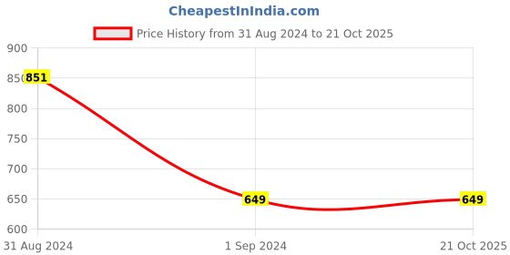 myntra.com ZU Round Neck Cotton Oversized T-shirt zu Price History Graph from 31 Aug 2024 to 20 Oct 2025