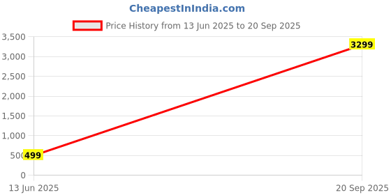 myntra.com ZULKA Glass Bangles Kada Set For Women & Girls With Golden Zircon Stone & Kundan,Pack of 8 zulka Price History Graph from 13 Jun 2025 to 20 Sep 2025