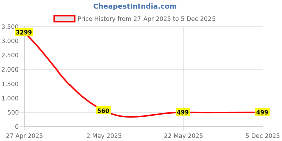 myntra.com ZULKA Pack of 2 Women Metal With Zircon Diamond & Crystal Bangles zulka Price History Graph from 27 Apr 2025 to 5 Dec 2025