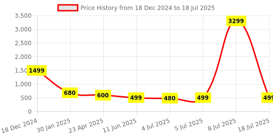 myntra.com ZULKA Set Of 10 AD & CZ Stones Bangles zulka Price History Graph from 18 Dec 2024 to 8 Jul 2025