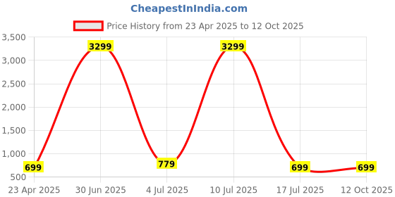 myntra.com ZULKA Set of 10 Glass with Leaf Printed Multicolor Kada zulka Price History Graph from 23 Apr 2025 to 12 Oct 2025