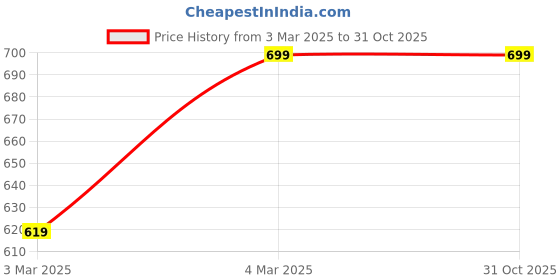 myntra.com ZULKA Set of 10 Zircon Gemstone Glass Bangles zulka Price History Graph from 3 Mar 2025 to 31 Oct 2025