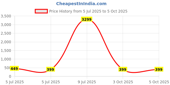 myntra.com ZULKA Set Of 12 Glass With Cubic Zircon Gemstone Studded Stylish Bangles zulka Price History Graph from 5 Jul 2025 to 5 Oct 2025