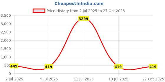 myntra.com ZULKA Set Of 12 Glass With Zircon Gemstone Studded Glossy Finished Bangles zulka Price History Graph from 2 Jul 2025 to 27 Oct 2025