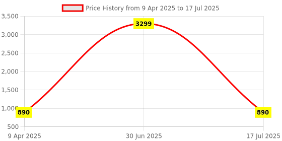 myntra.com ZULKA Set Of 12 Glossy Finish Bangles zulka Price History Graph from 9 Apr 2025 to 30 Jun 2025